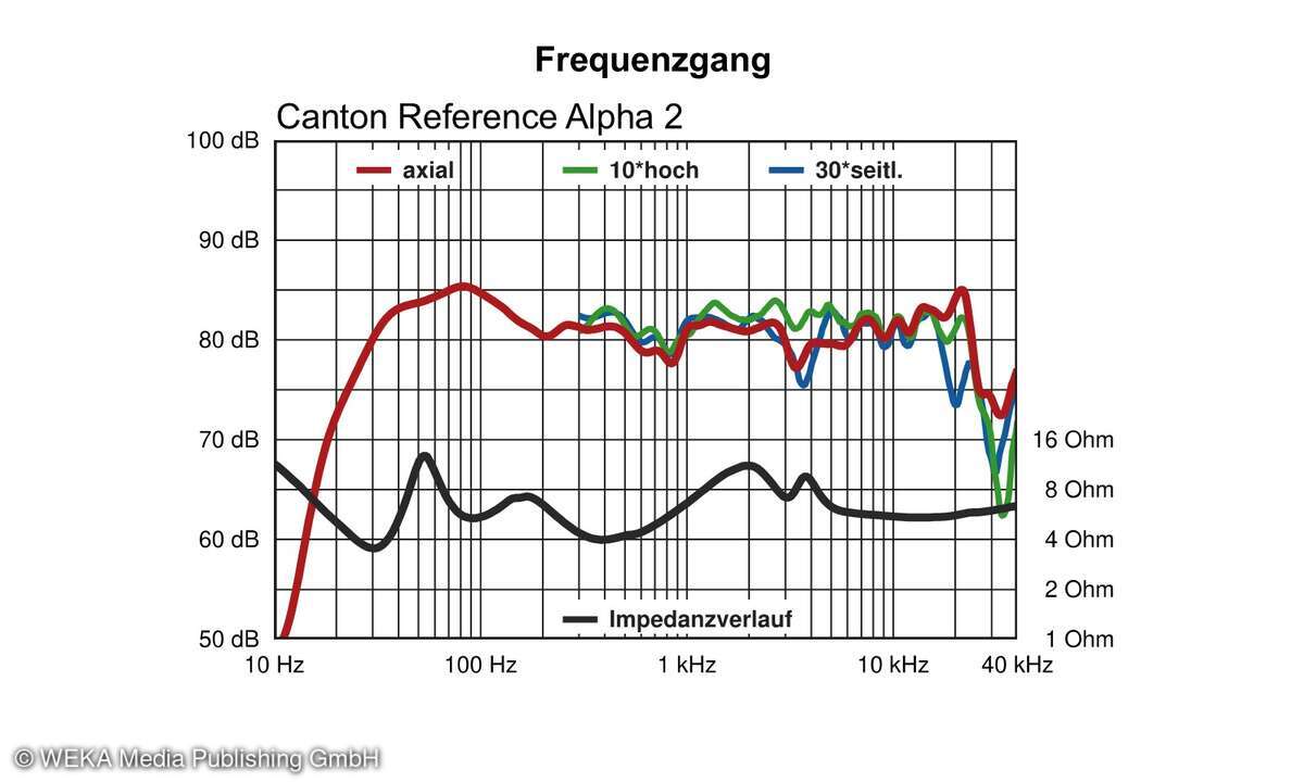 Messdiagramm: Canton Reference Alpha 2 Frequenzgang