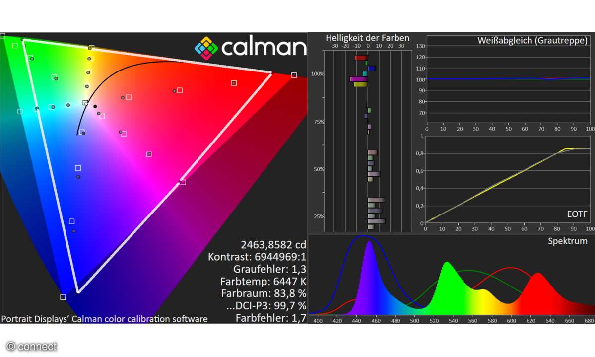 LG OLED77G58LW im Test: Messlabor HDR