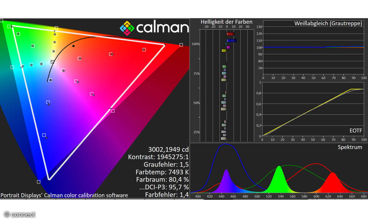 TCL 65Q8C im Test: Messlabor Bildmessung Ultra-HD HDR