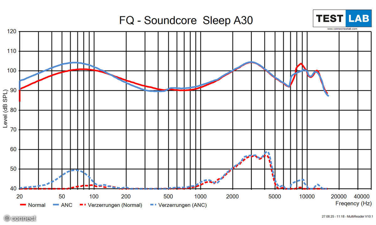 Anker Soundcore Sleep A30 Test Diagramm Frequenzgang