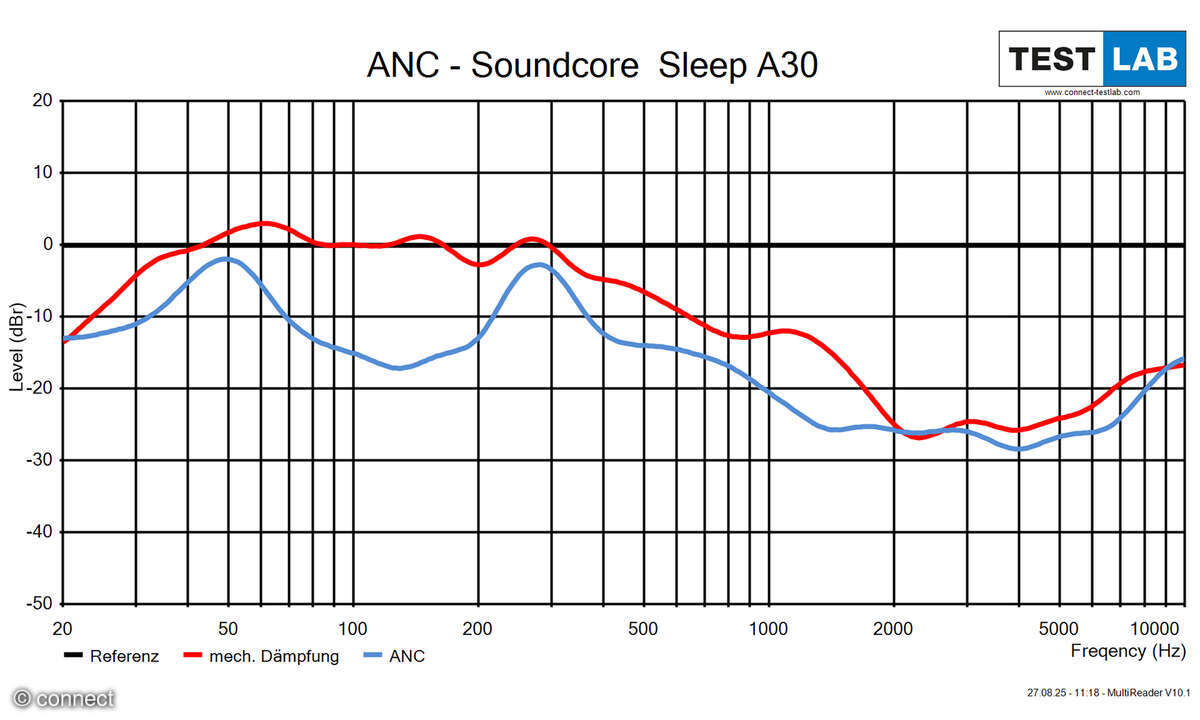 Anker Soundcore Sleep A30 Test Diagramm ANC