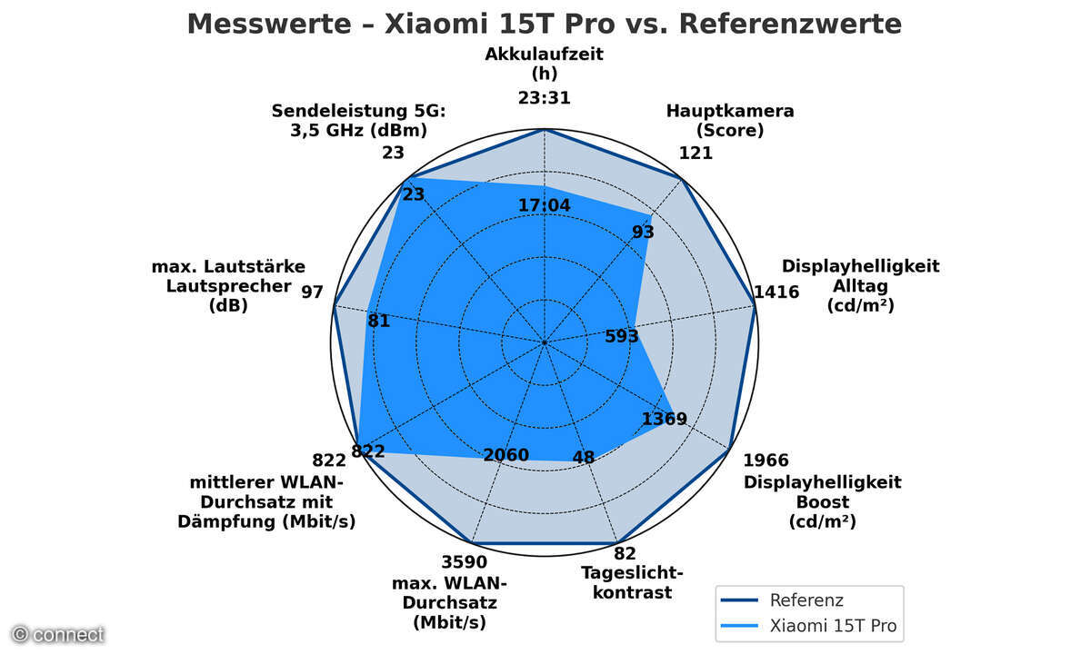 xiaomi-15t-pro-messwerte