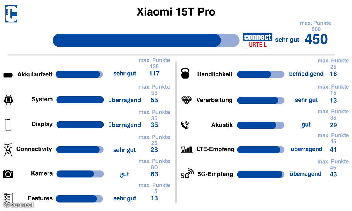 xiaomi-15t-pro-kategoriewertung