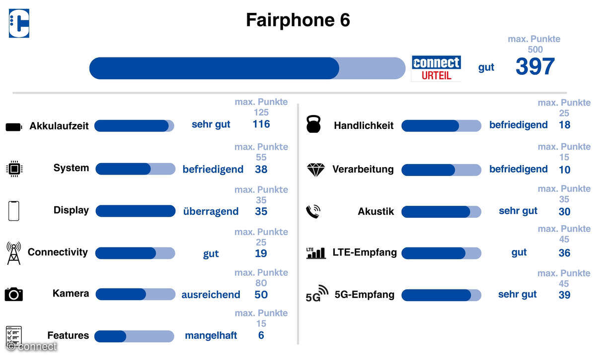 Fairphone 6 Testergebnisse