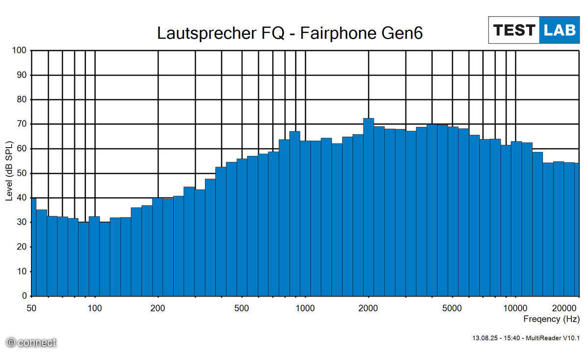 Fairphone 6 Diagramm Lautstärke