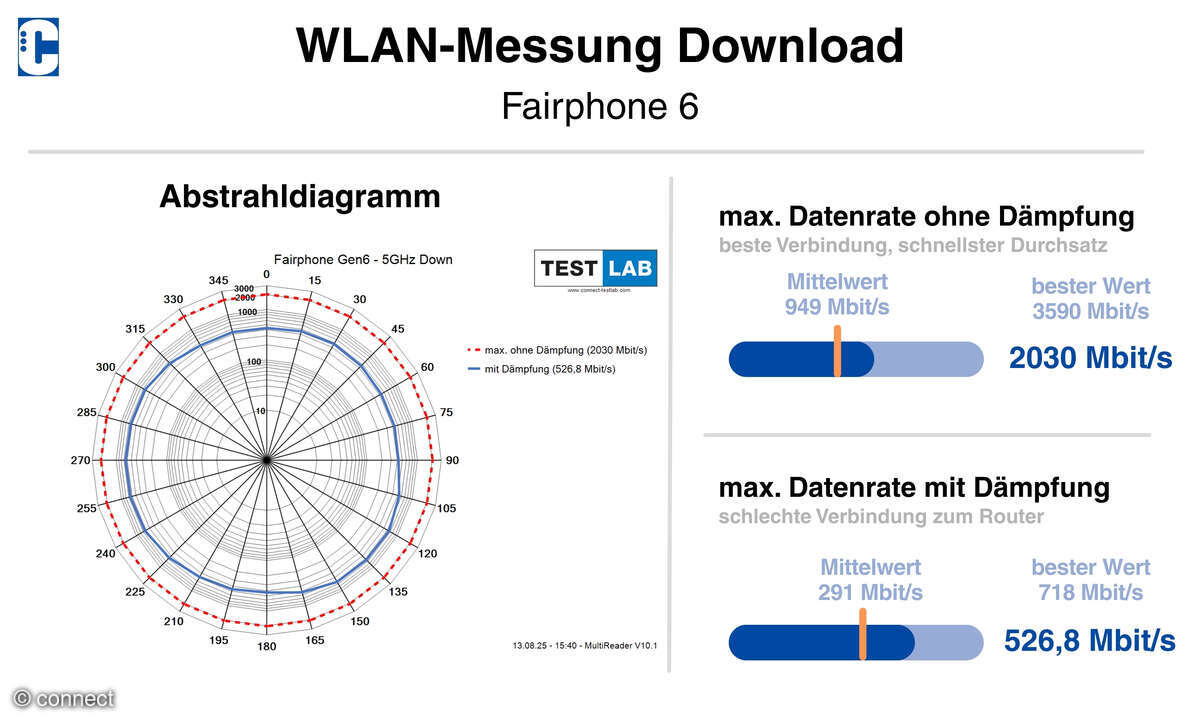 Fairphone 6 WLAN-Diagramm