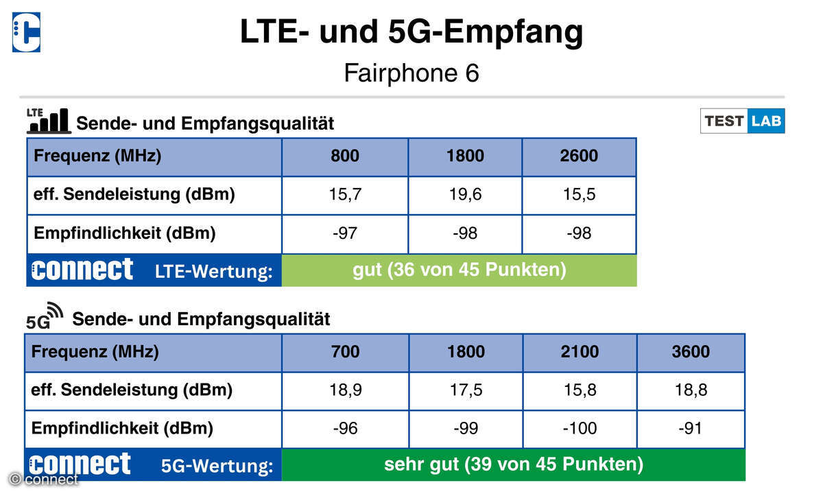 Fairphone 6 Diagramm LTE- und 5G-Empfang