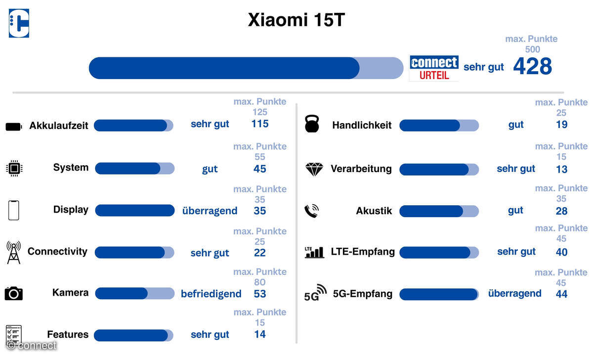 xiaomi-15t-kategorien