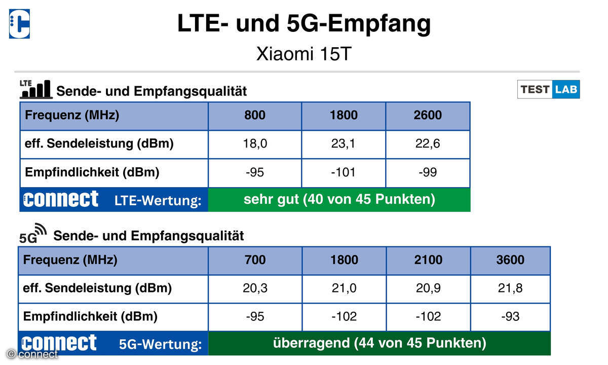 xiaomi-15t-lte-5g-empfang