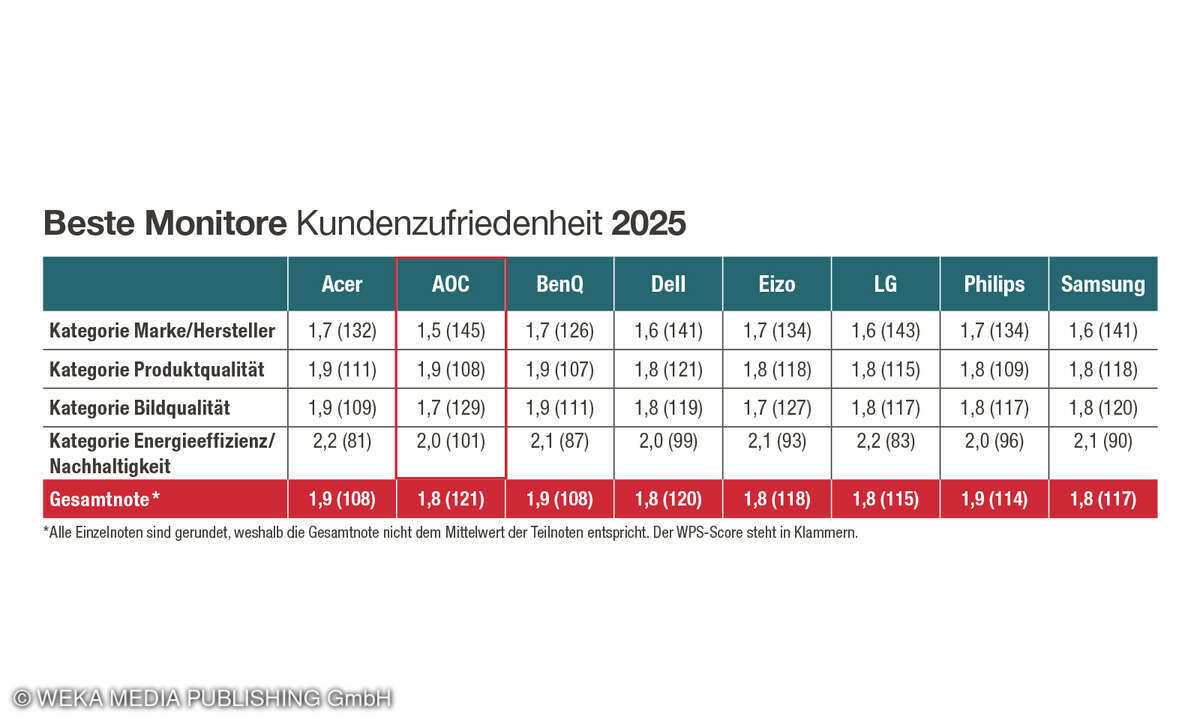Gesamtergebnis, Kundenzufriedenheit Monitore, D, 2025