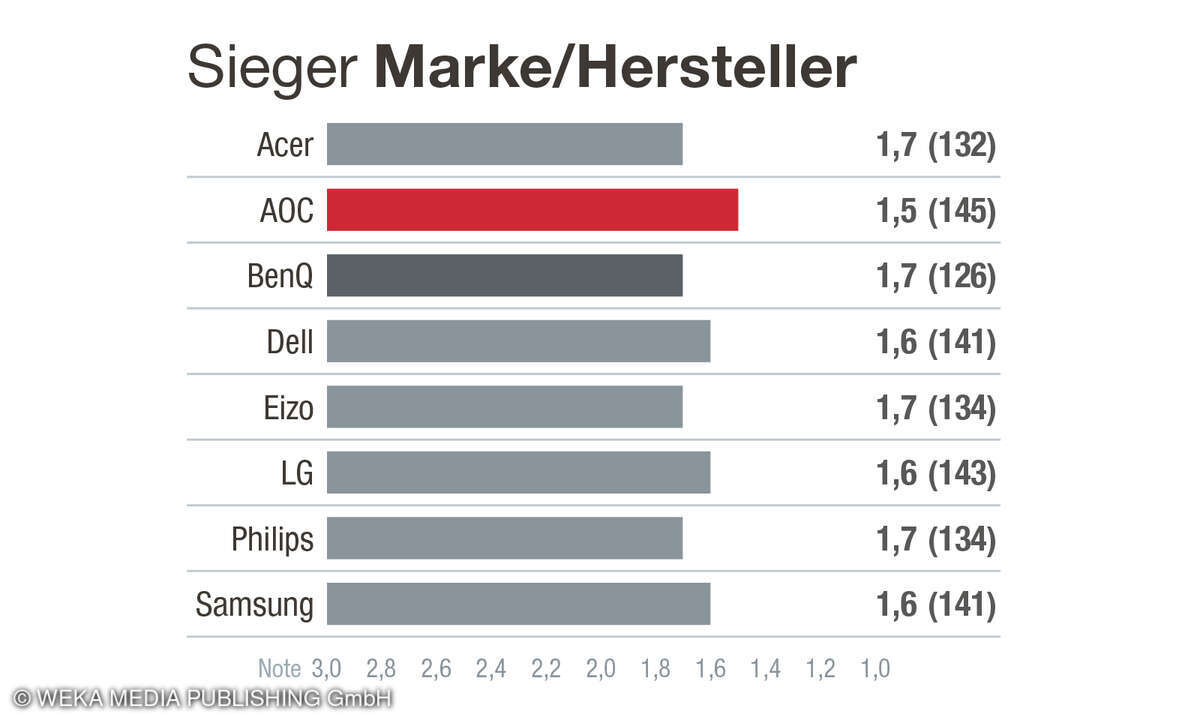 1. Platz in der Kategorie Marke/Hersteller, Kundenzufriedenheit Monitore, D, 2025