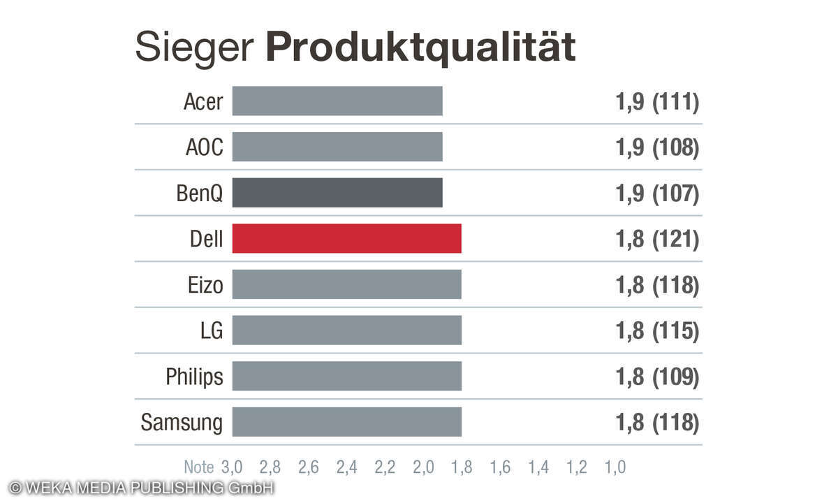 1. Platz in der Kategorie Produktqualität, Kundenzufriedenheit Monitore, D, 2025