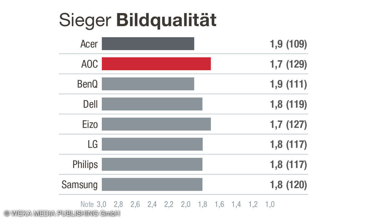1. Platz in der Kategorie Bildqualität, Kundenzufriedenheit Monitore, D, 2025