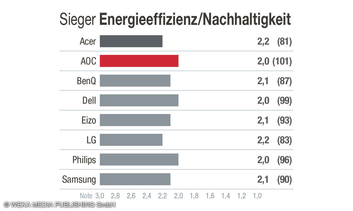 1. Platz in der Kategorie Energieeffizienz/Nachhaltigkeit, Kundenzufriedenheit Monitore, D, 2025