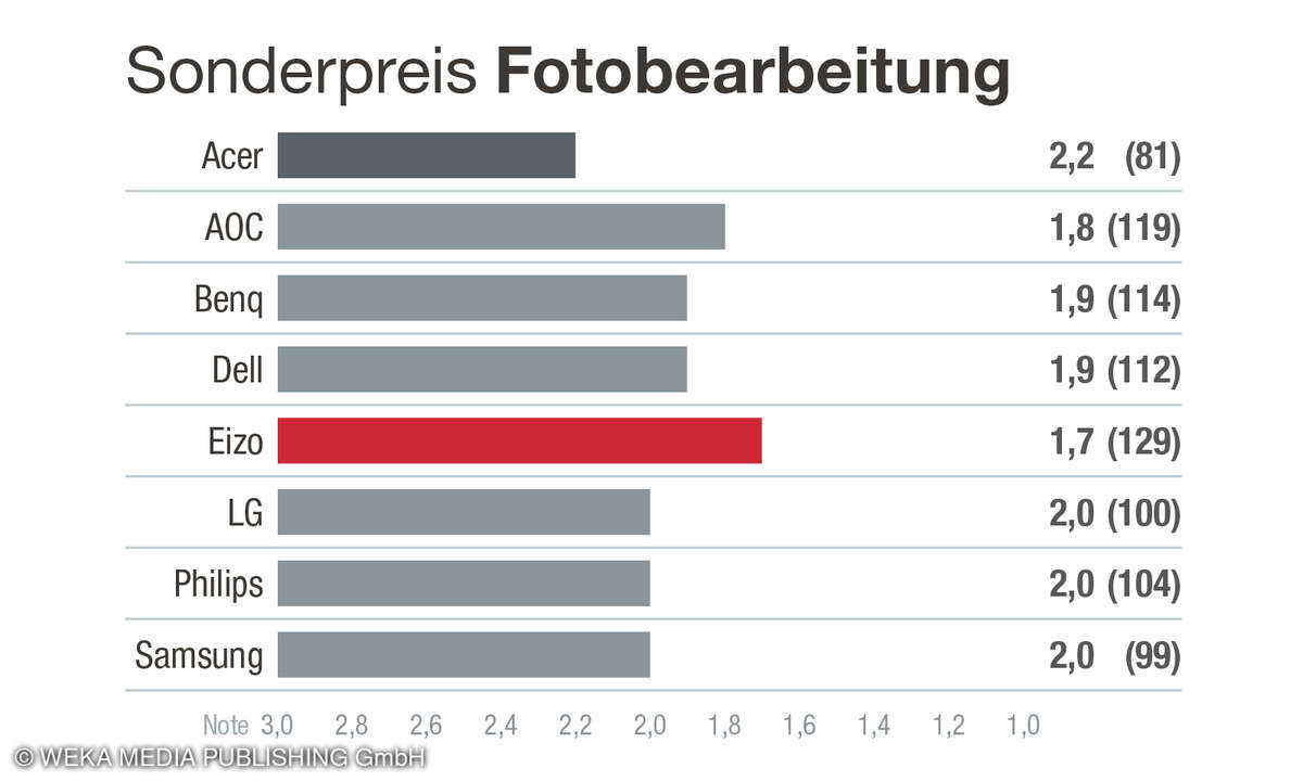 Sonderpreis Eignung des Monitors für die Fotobearbeitung, Kundenzufriedenheit Monitore, D, 2025