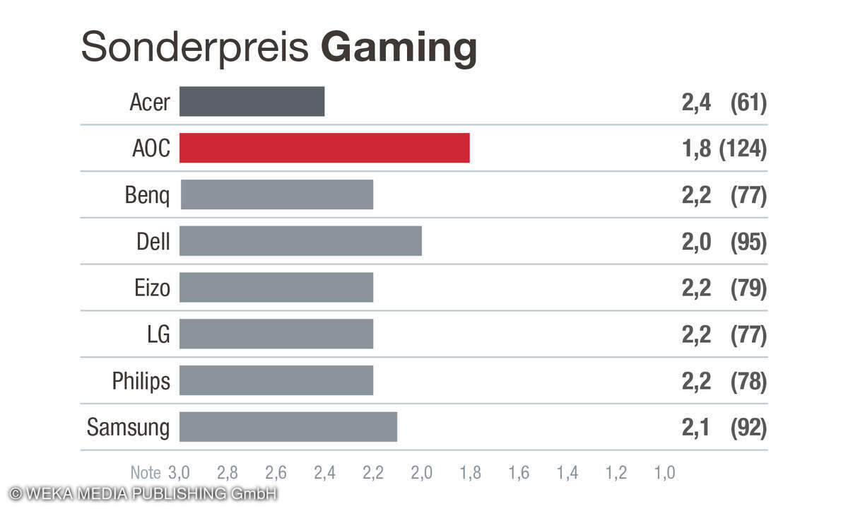 Sonderpreis Eignung des Monitors für Gaming, Kundenzufriedenheit Monitore, D, 2025