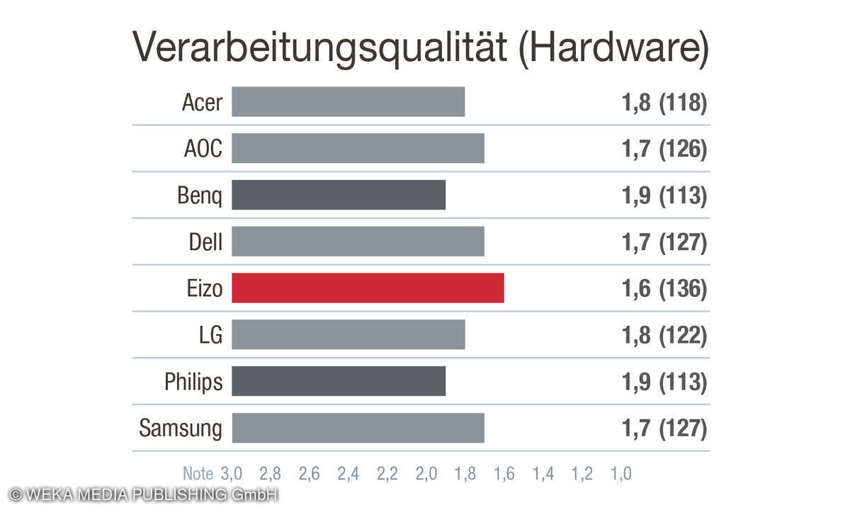 Aspekt Verarbeitungsqualität, Kundenzufriedenheit Monitore, D, 2025: Eizo erzielt das beste Ergebnis.