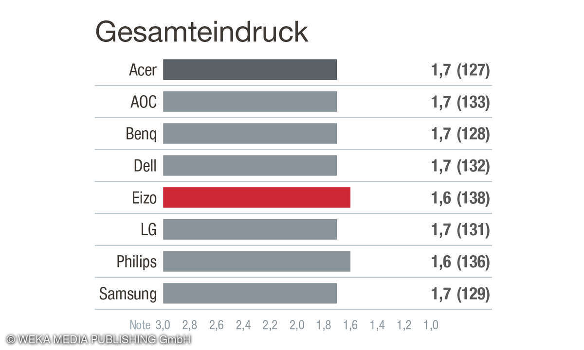 Aspekt Gesamteindruck, Kundenzufriedenheit Monitore, D, 2025: Bei Eizo ist die Bildqualität laut Umfrage insgesamt gesehen am besten.
