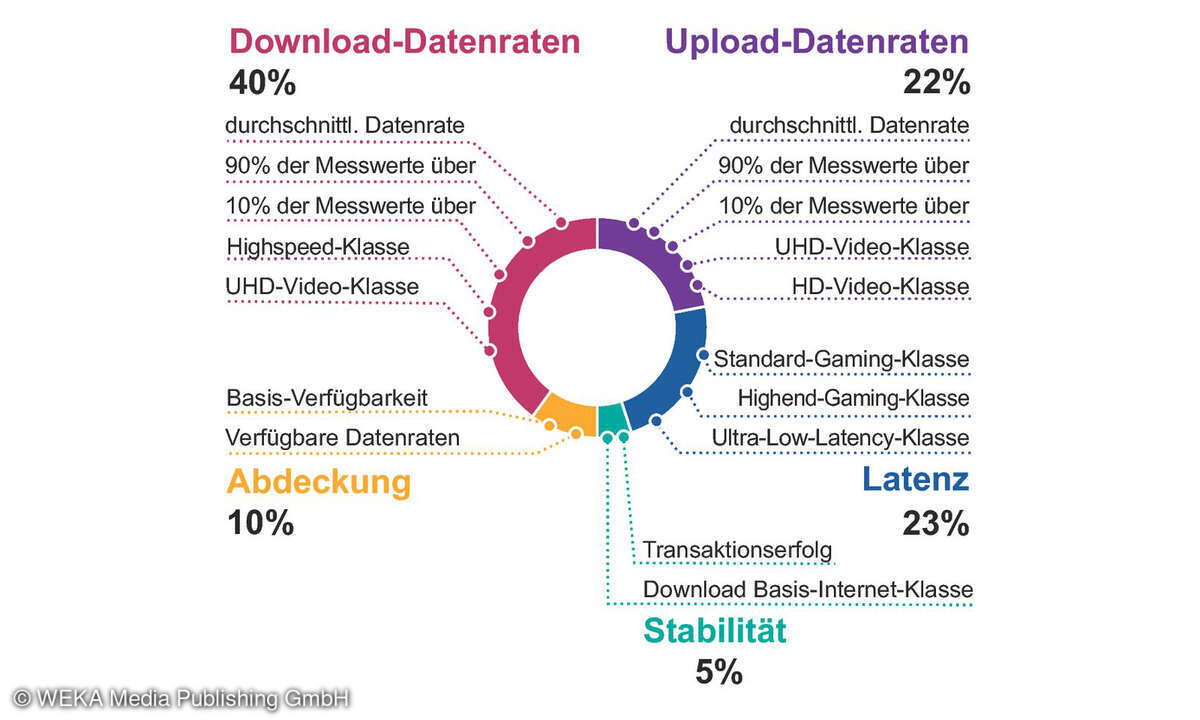 Festnetztest 2025 Gewichtung