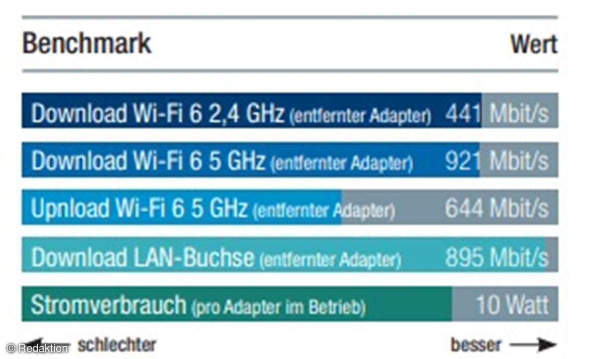 devolo-magic-2-benchmarks