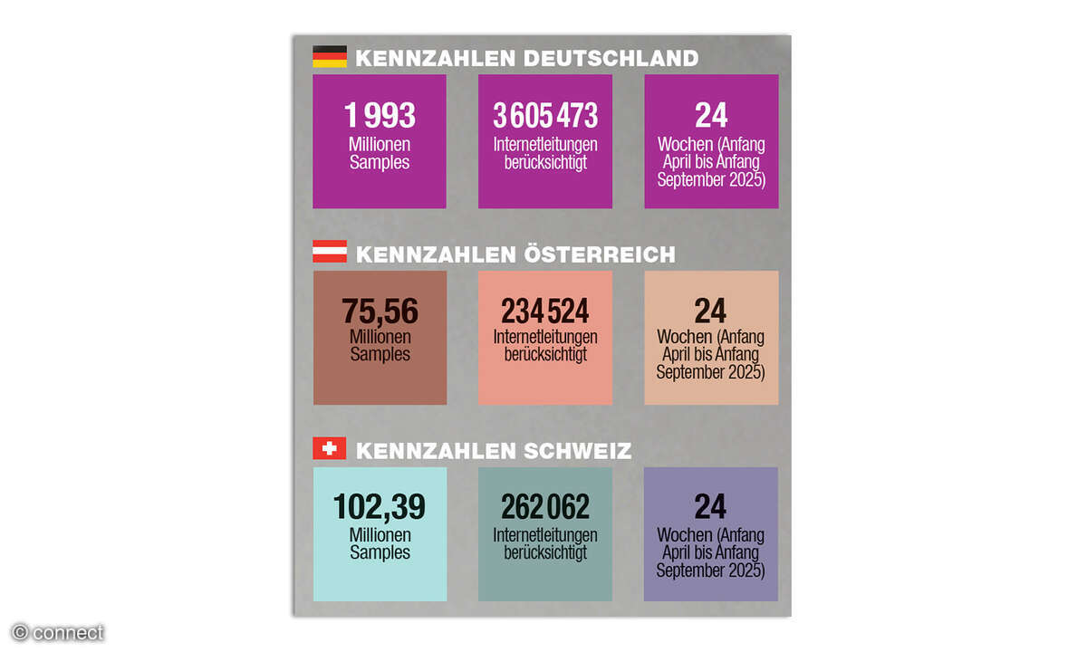Festnetztest 2025 Kennzahlen Crowdsourcing