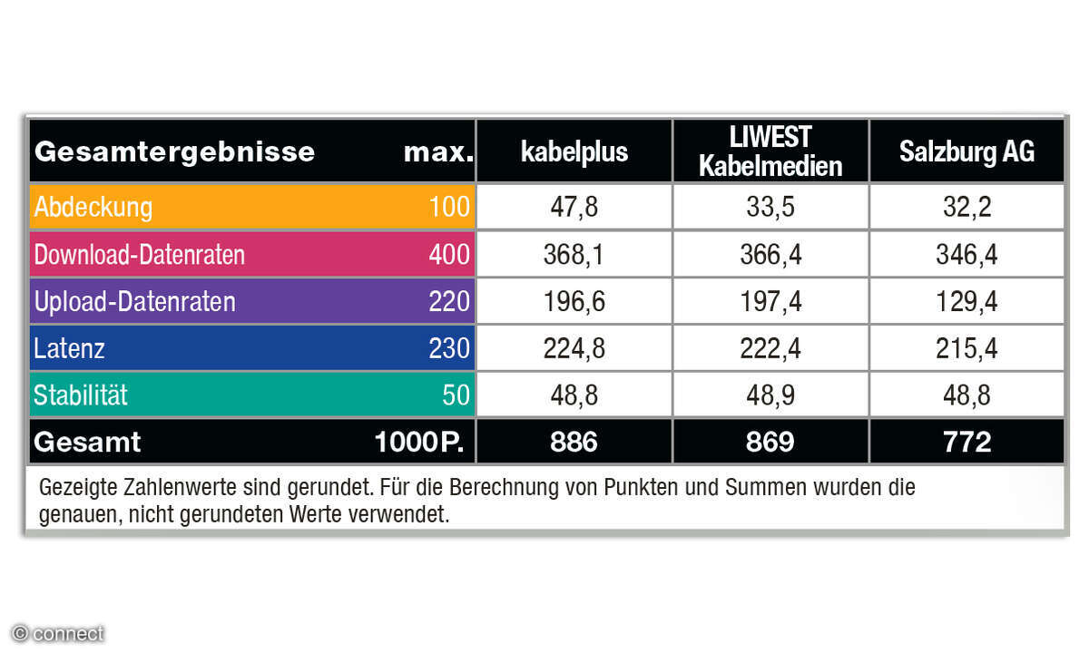 Festnetztest 2025