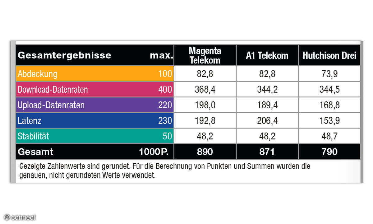 Festnetztest 2025