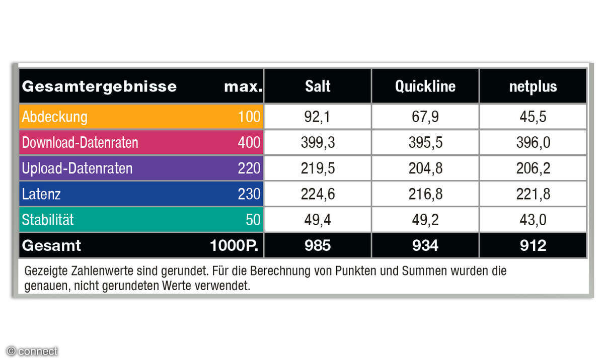 Festnetztest 2025
