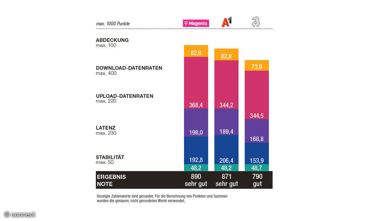 Festnetztest 2025