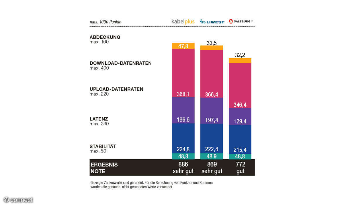Festnetztest 2025