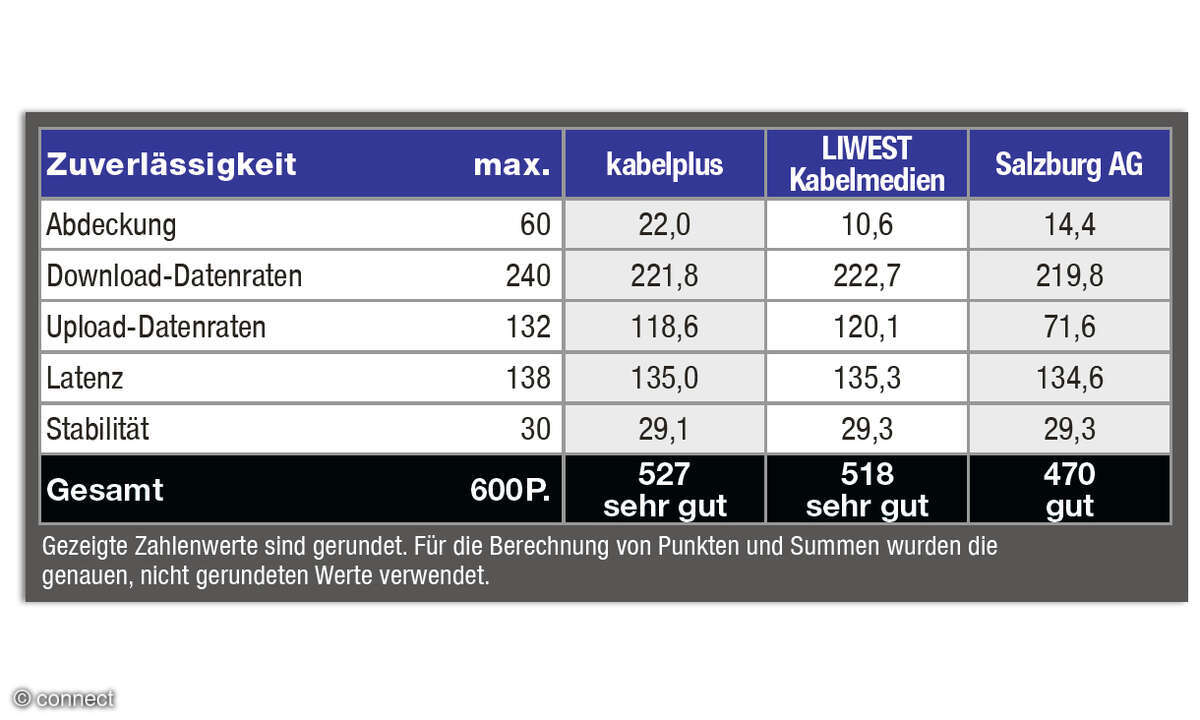 Festnetztest 2025