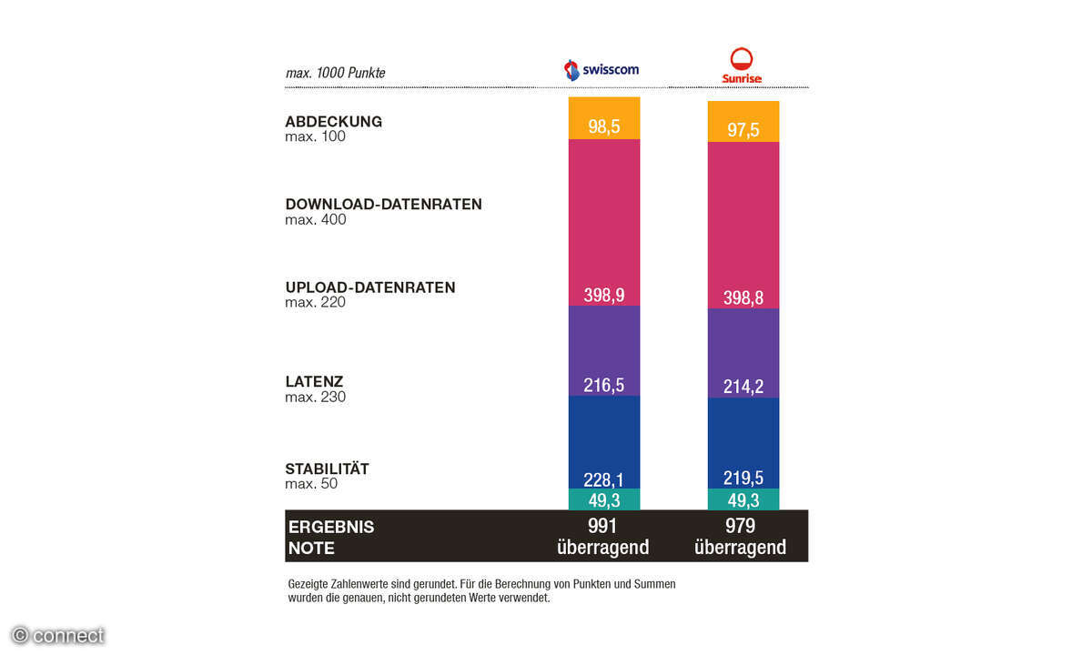 Festnetztest 2025
