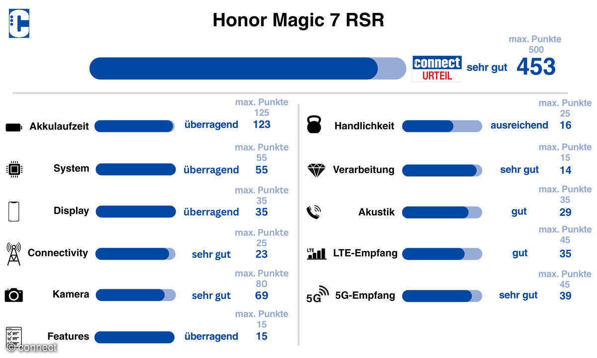 honor-magic-7-rsr-kategoriewertung
