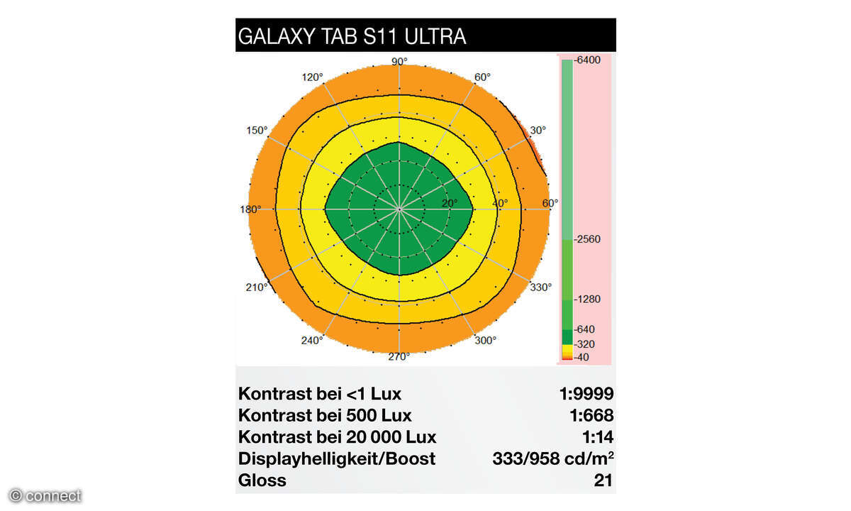 Samsung Galaxy Tab S11 Ultra Test Displaydiagramm