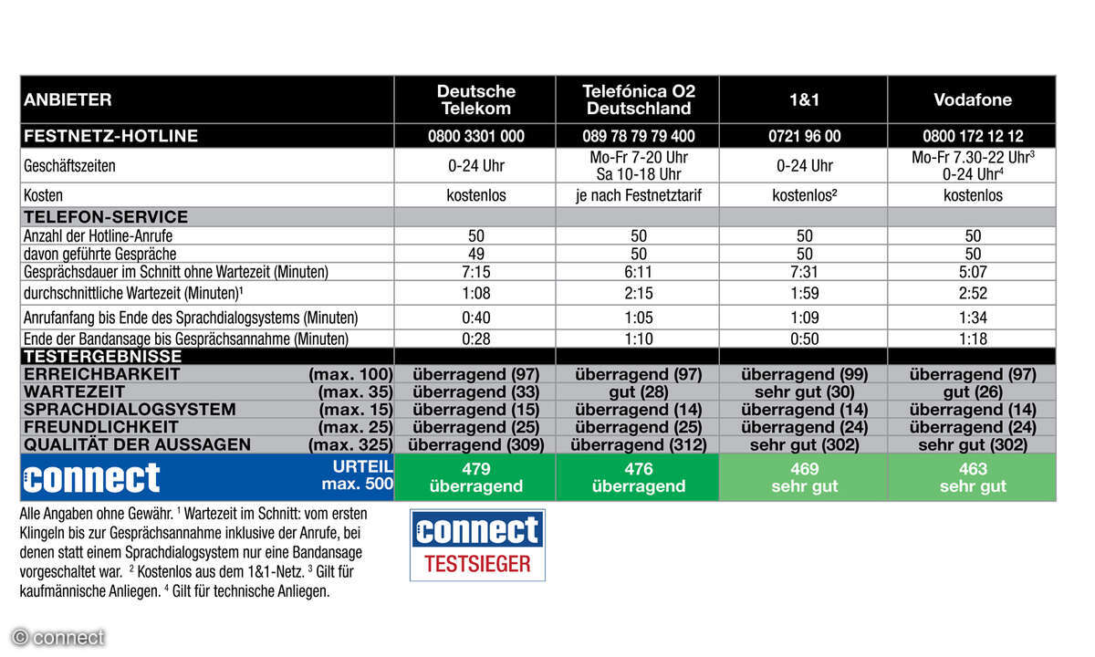 hotlinetest-festnetz-2025-10-tab-d-netzbetreiber