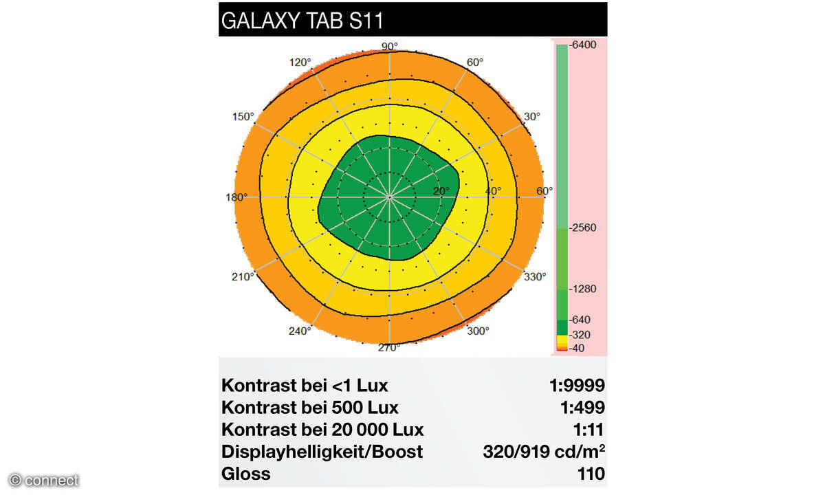 Samsung Galaxy Tab S11 Test Displaydiagramm