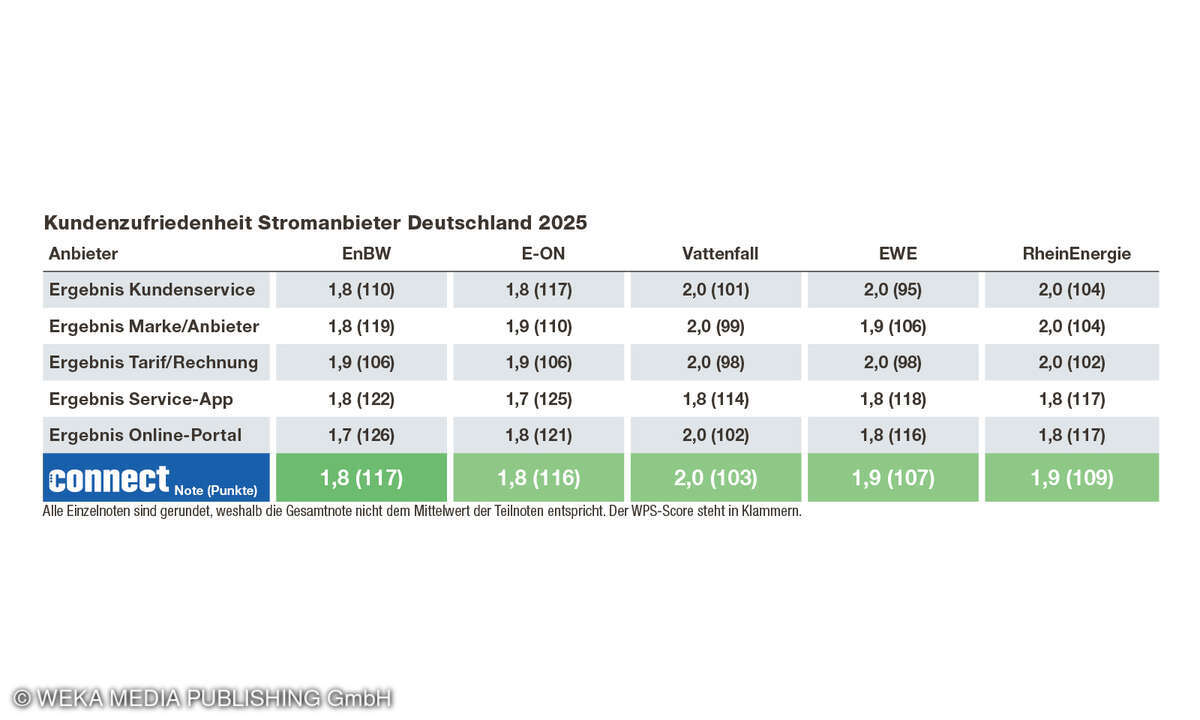 Endergebnis Stromanbieter 2025