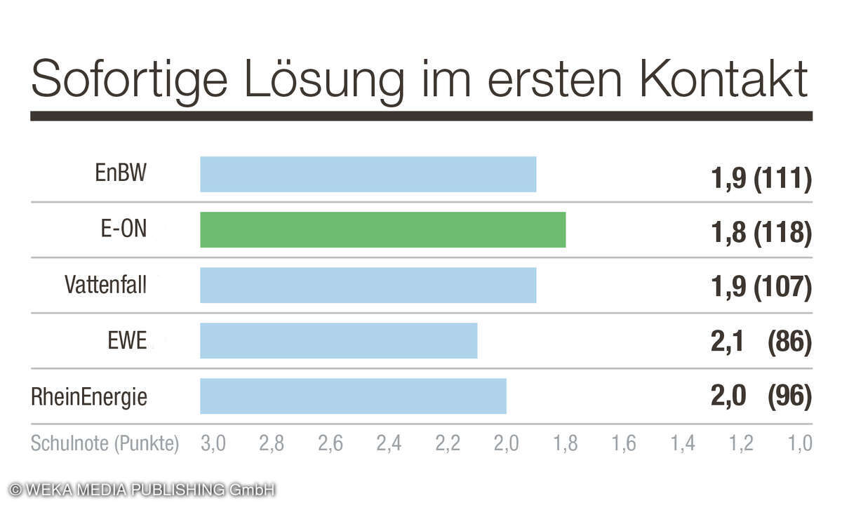 E-ON-Kunden sind mit der sofortigen Lösung im Erstkontakt laut Studie am zufriedensten.