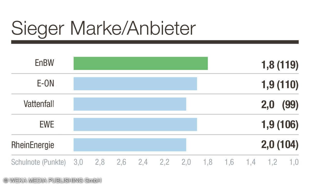1. Platz in der Kategorie Marke/Anbieter, Kundenbarometer Stromanbieter, D, 2025.