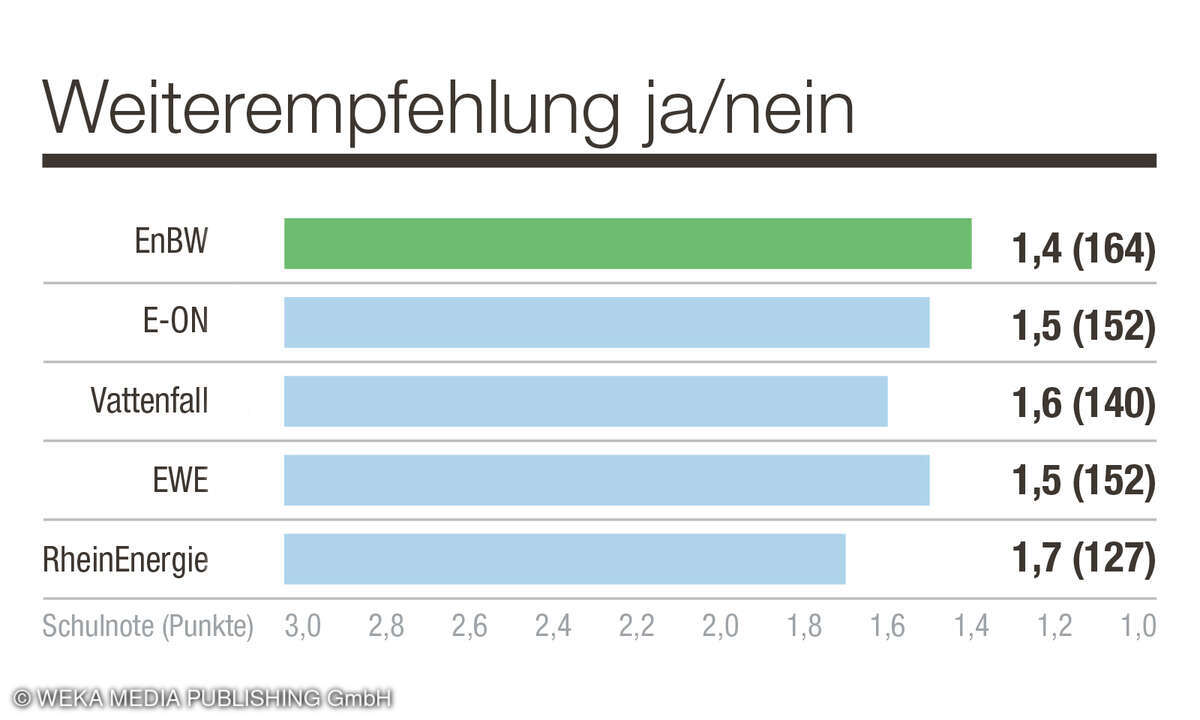 EnBW hat die höchste Weiterempfehlung im Vergleich, so die Studie.