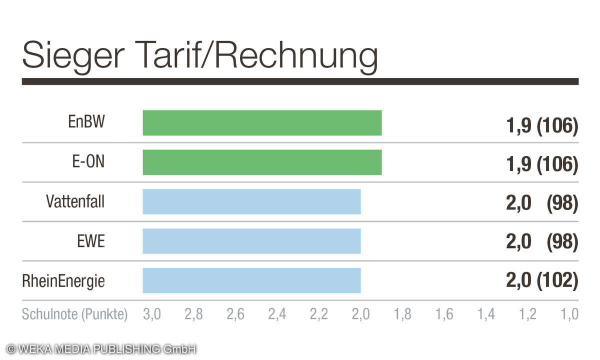 1. Platz in der Kategorie Tarif/Rechnung, Kundenbarometer Stromanbieter, D, 2025.