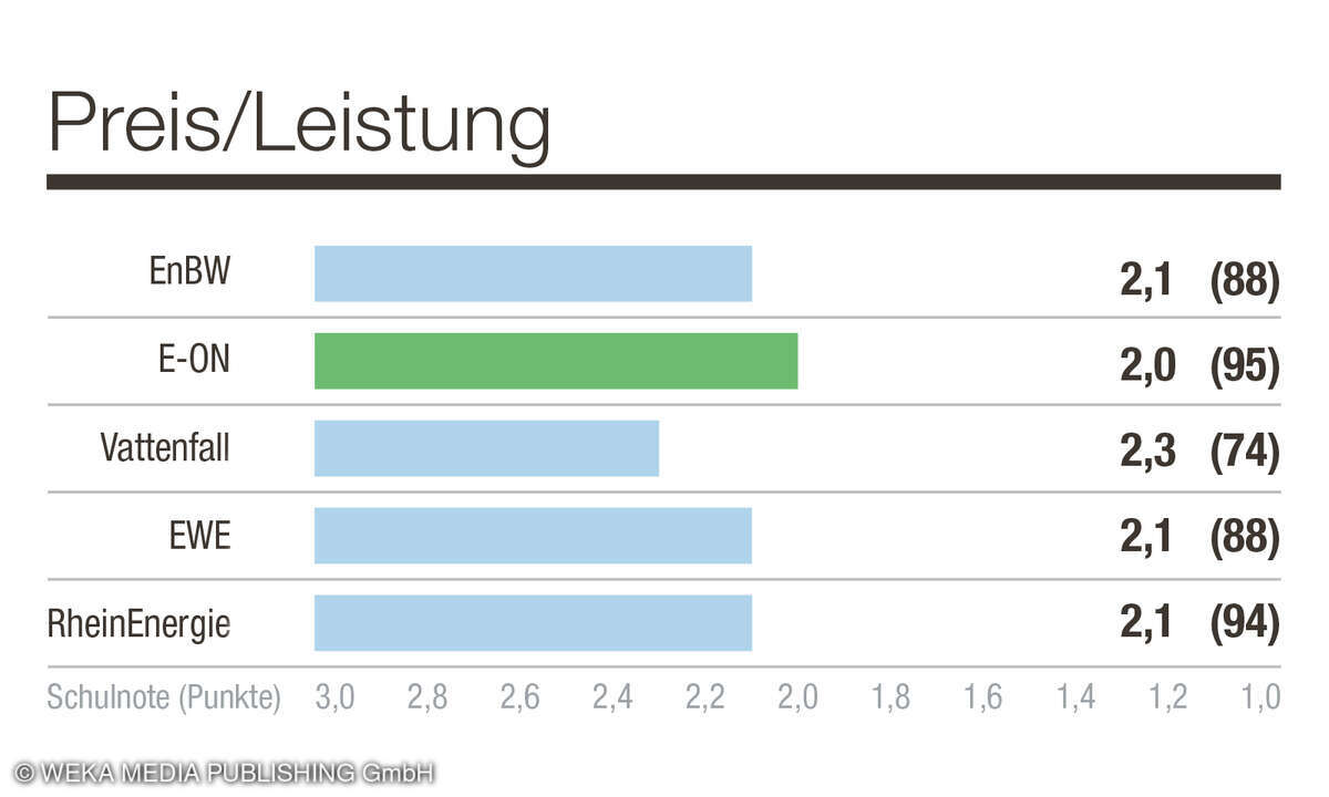 © WEKA MEDIA PUBLISHING GmbH E-ON-Kunden empfinden das Preis-Leistungsgefüge ihres Anbieters laut Studie am besten.