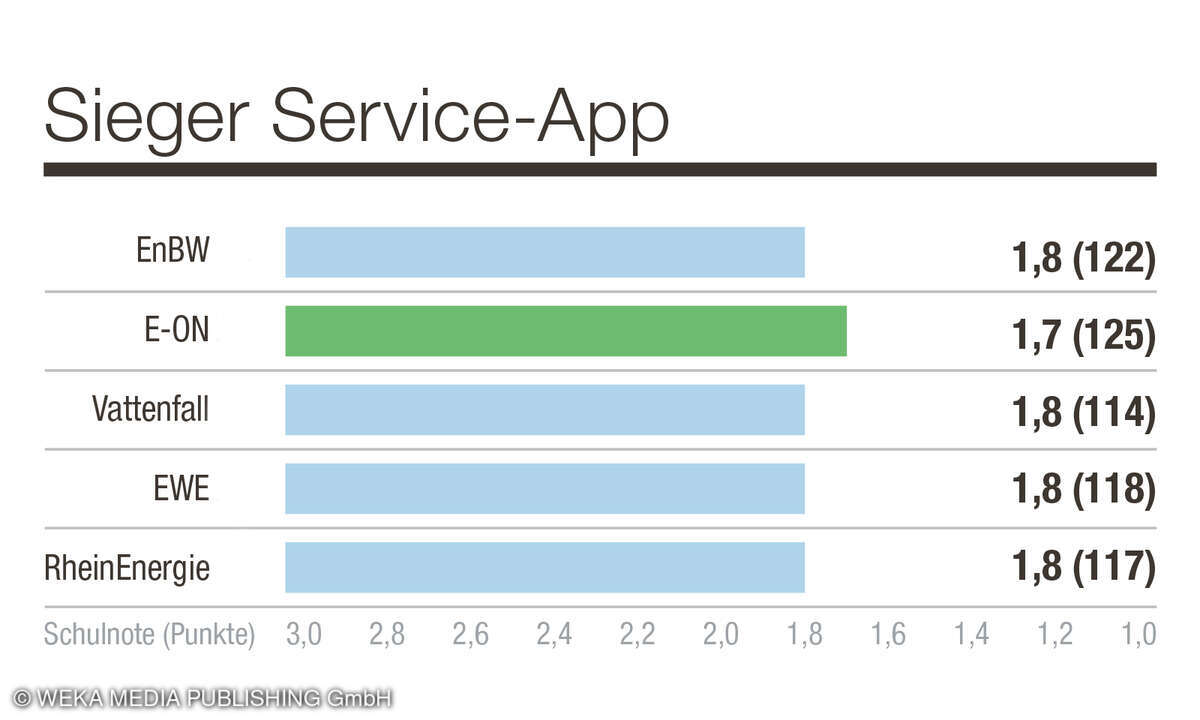 1. Platz in der Kategorie Service-App, Kundenbarometer Stromanbieter, D, 2025.