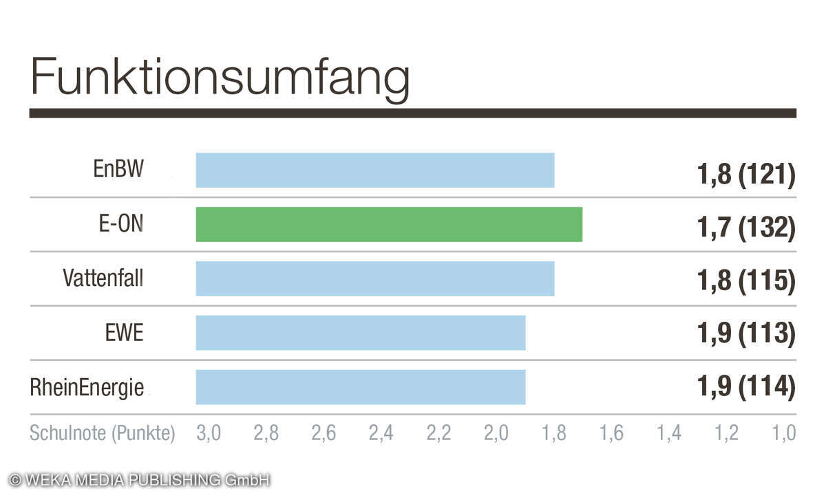Mit dem Funktionsumfang der App sind E-ON-Kunden am zufriedensten, so die Umfrage.