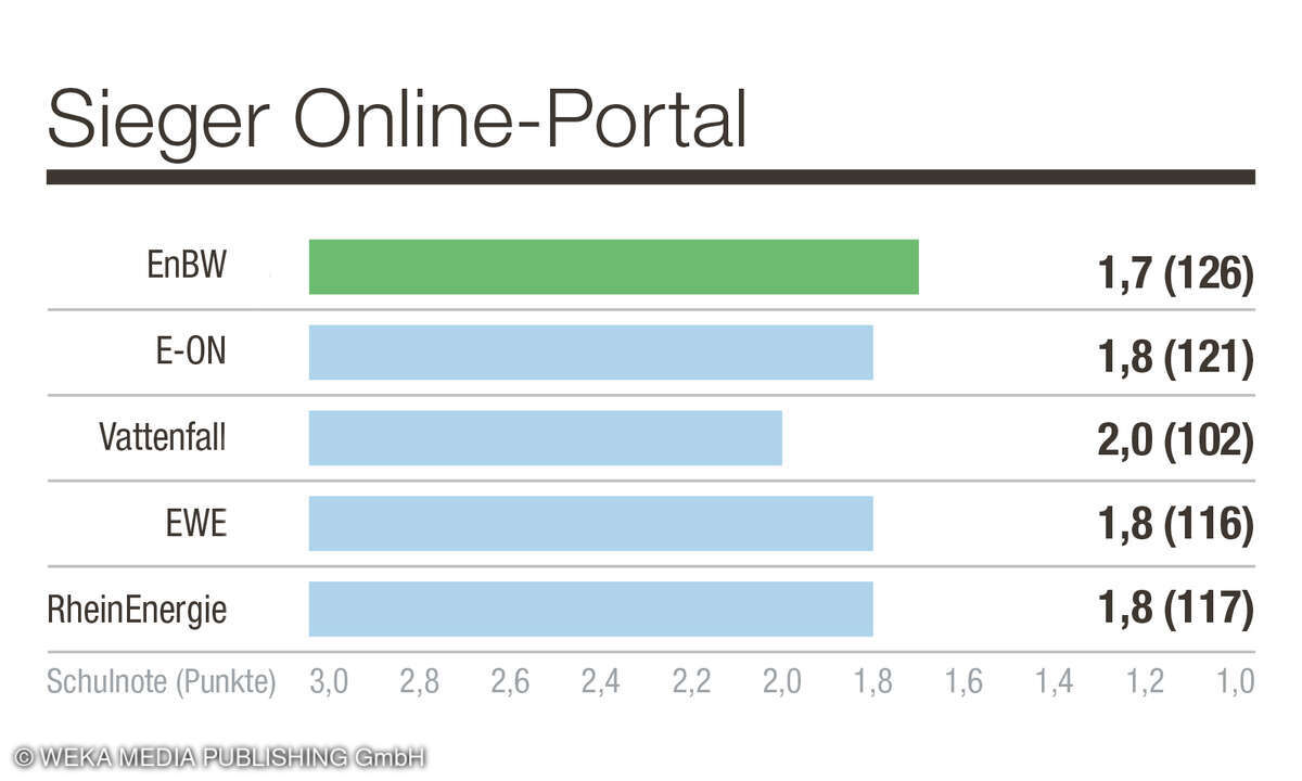 1. Platz in der Kategorie Online-Portal, Kundenbarometer Stromanbieter, D, 2025.