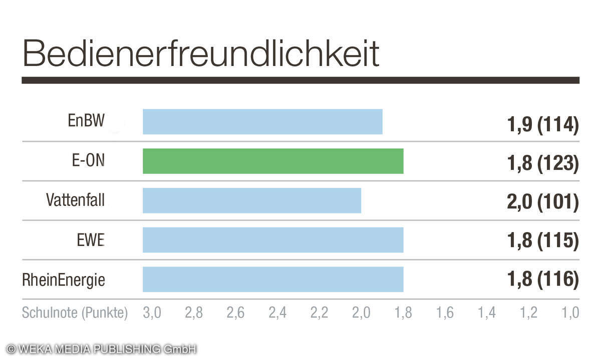 Die Bedienerfreundlichkeit des Online-Portals ist für E-ON-Kunden die höchste im Vergleich, so die Umfrage.