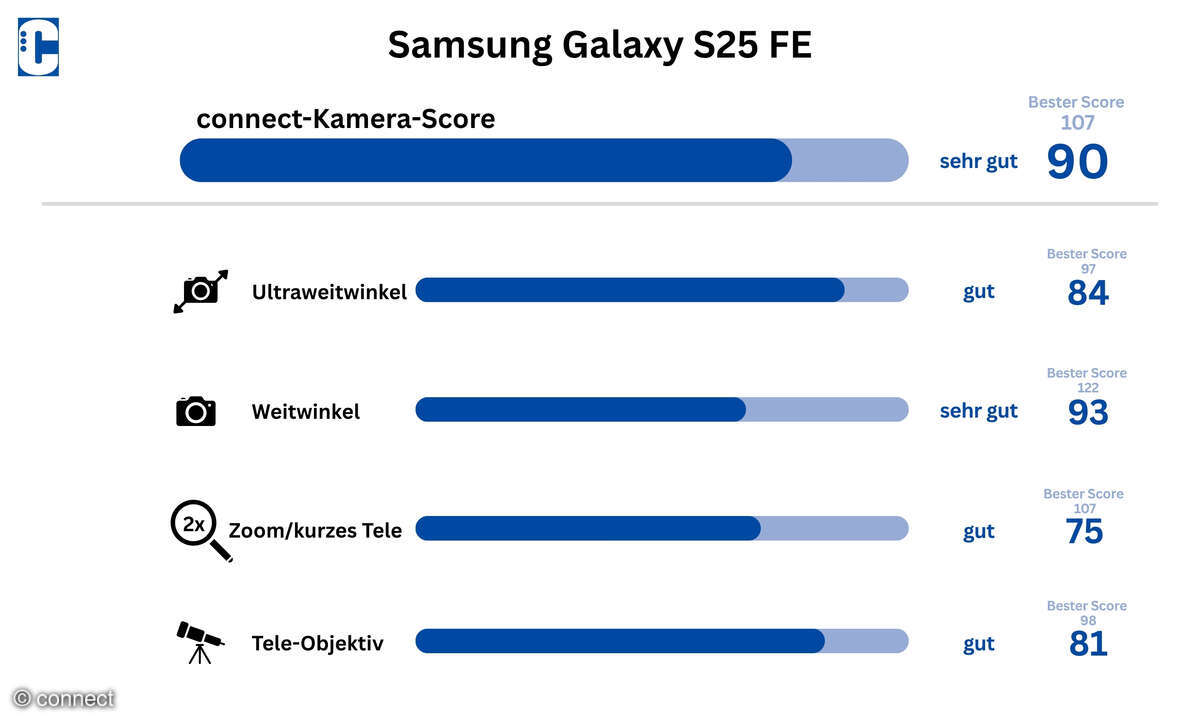 Samsung Galaxy S25 FE Test Kamerasystem