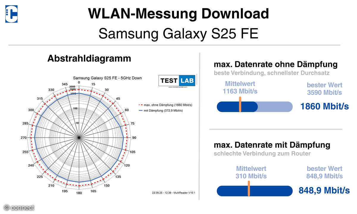 Samsung Galaxy S25 FE Test WiFi