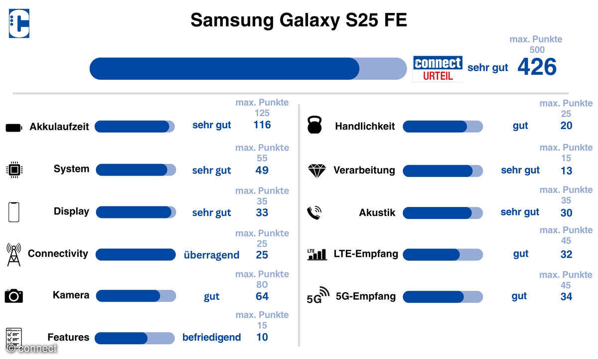 Samsung Galaxy S25 FE Test Gesamtwertung