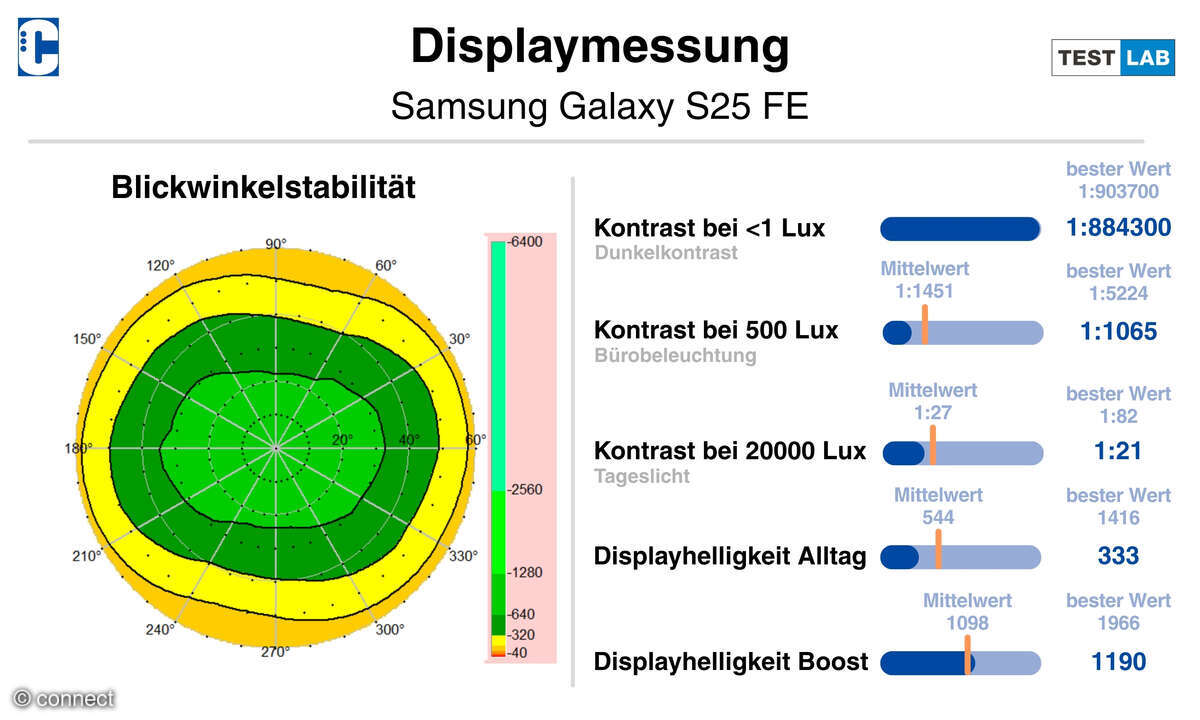 Samsung Galaxy S25 FE Test-Displaydiagramm NEU